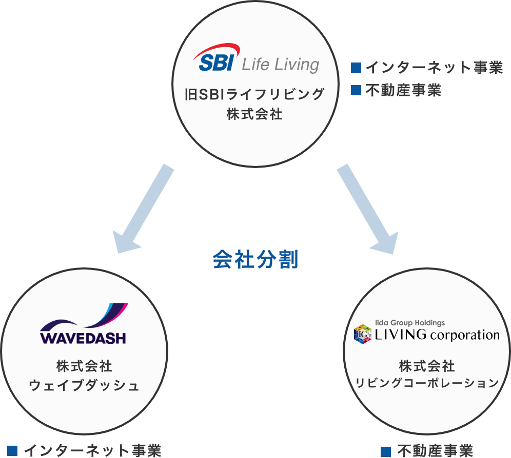 ライフリング株式会社は不動産事業を引き継ぎ不動産専門会社として新たなスタート