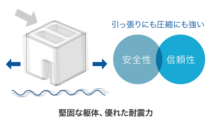 堅固な躯体、優れた耐震力