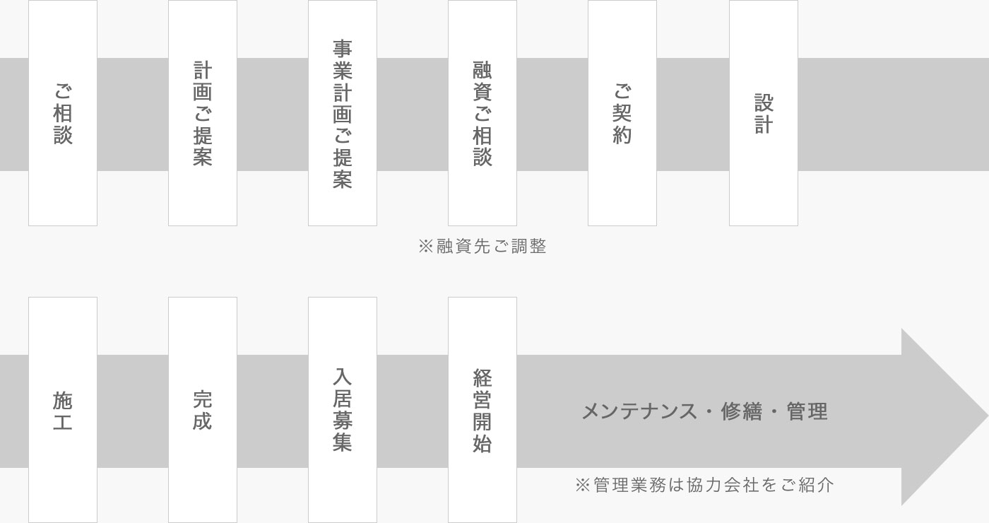 検討段階から事業運営までの流れ