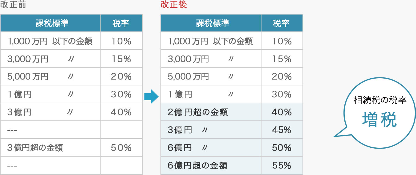 相続税の税率が一部引き上げ