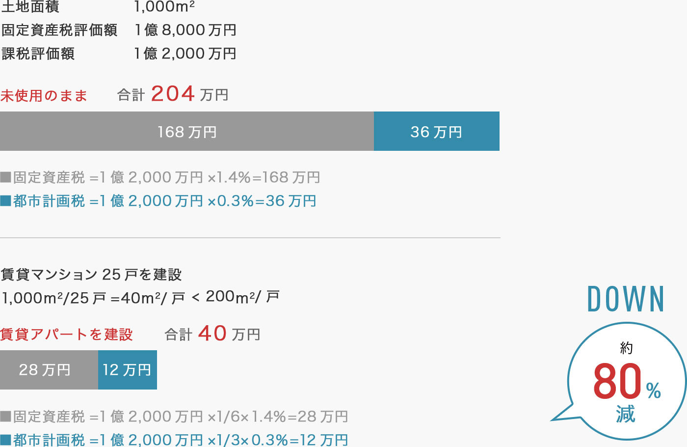 固定資産税・都市計画税